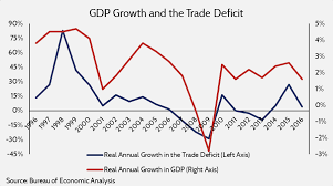 The Trade Deficit Is Not Hurting The Economy Aaf