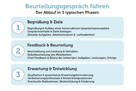 Beurteilungsgesprach Fuhren Tipps Fur Das Feedback Karrierebibel De Beurteilung Gesprache Zufriedenheit