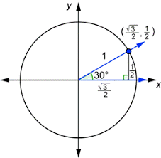 Unit Circle Trigonometry Unit Circle Trigonometry Trigonometry Geometry