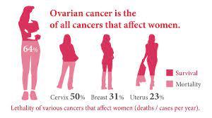 Learn important facts about ovarian the american cancer society couldn't do what we do without the support of our partners. Roche On Twitter Did You Know That Ovariancancer Is The Most Deadly Of All Cancers That Affect Women Https T Co Egav1rhmyy