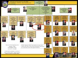 Army Contracting Command Redstone Organizational Chart Peo