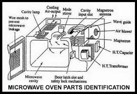 Hasil gambar untuk microwave oven design circuit in modern electronics