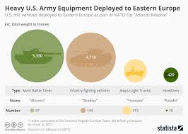 Chart Heavy U S Army Equipment Deployed To Eastern Europe