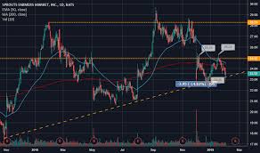 sfm stock price and chart nasdaq sfm tradingview