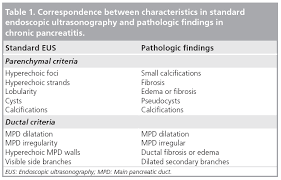 The symptoms of chronic pancreatitis are similar to those of acute pancreatitis. Transabdominal Ultrasonography Of The Pancreas Basic And New Aspects