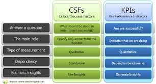 Success Factors And Leading Metrics Vs Lagging Indicators Critical Success Factors Success Factors Key Success Factors