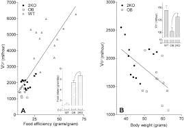 About 5amount per servingcalories 180 calories from fat 95% daily value*total fat 10g 15. Acylation Stimulating Protein Asp Deficiency Induces Obesity Resistance And Increased Energy Expenditure In Ob Obmice Journal Of Biological Chemistry