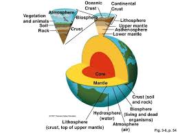Here Is The More Detailed Picture Look Carefully At Each Section Of The Earth Biosphere Goes Below The Earth Layers Biomes Earth Science