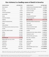 Gun Data Being Shot Is A Common Way To Die In The Us