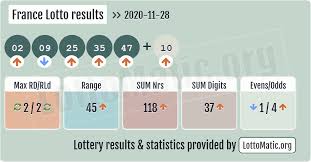 France Lotto Results 2020 11 28 In 2021 Lottery Results Lotto Results Lotto