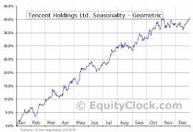 Tencent Holdings Ltd Otcmkt Tcehy Seasonal Chart Equity