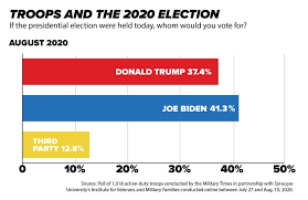.avert the danger that the military and police establishments have become to our democracy as was evident in the osun and ekiti governorship elections. Trump S Popularity Slips In Latest Military Times Poll And More Troops Say They Ll Vote For Biden