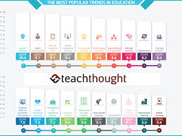 30 of the most popular trends in education