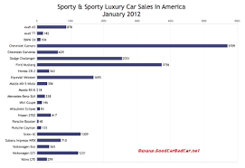 U S _sports Car Sales Chart January 2012 Gcbc