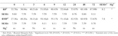 Trust me, even the person you insulted would not be able to help but marvel at your poetic insult later and your use of lines and rhymes. Effect Of Dry Roasting On Composition Digestibility And Degradability Of Fiber Fractions Of Mesquite Pods Prosopis Laevigata As Feed Supplement In Goats Semantic Scholar