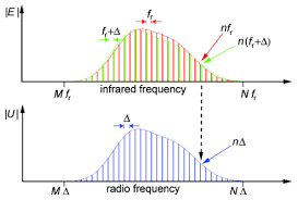 We present two oscillation control algorithms for resonant sensors such as vibratory gyroscopes. Osa Frequency Comb Infrared Spectrometer For Rapid Remote Chemical Sensing