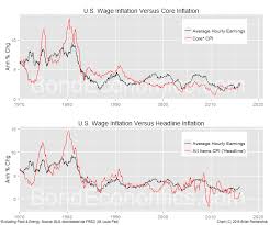 Bond Economics Primer Core Versus Headline Cpi