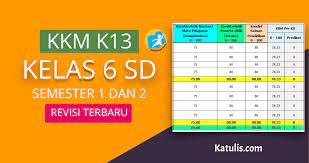 Feb 11, 2019 · selengkapnya silahkan download aplikasi kkm kurikulum 2013 sd/mi kelas 6 revisi ini secara gratis melalui tautan yang sudah kami sematkan di bawah ini. Kkm K13 Kelas 6 Sd Semester 1 Dan 2 Revisi Terbaru Katulis