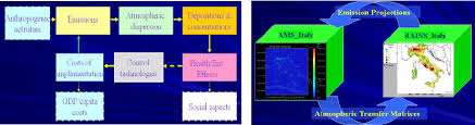 a flow chart of integrated approach to air pollution b