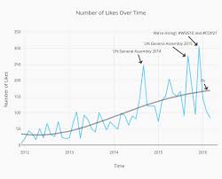 number of likes over time scatter chart made by