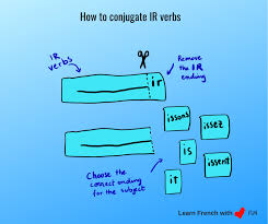Emmener conjugation has never been easier! How To Master The Present Tense In French From Regular To Irregular Verbs Learn French With Fun