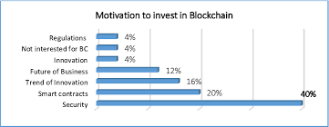 Blockchain's investment thesis rests on several characteristics of its underlying technology. Motivation To Invest In Blockchain Technology Download Scientific Diagram