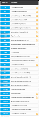 Universities in malaysia are listed in 23 rankings. Which 27 Malaysian Universities Ranked On The Qs Asia University Rankings 2018