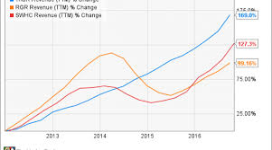 taser international inc in 3 charts nasdaq