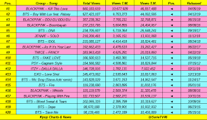 top 40 most views kpop acts mv of 2019 on youtube