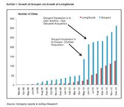 Sharespost Report Groupon Is A Deal At 6 Billion Techcrunch