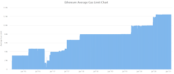 In the beginning price at 3244 dollars. Ethereum Price Analysis All Time Highs For On Chain Activity And Price Brave New Coin
