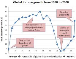 Chart Of The Week How Two Decades Of Globalization Have