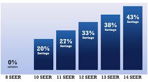 The seer rating of an air conditioning system tells how much energy will by needed by the ac unit to do a higher seer rating means that you need less electricity to run your air conditioner. What Is A Seer Rating What Seer Rating Is Recommended For My Nashville Home South Nashville Hvac