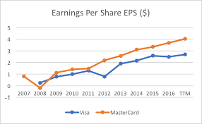 Visa Vs Mastercard Which Is The Better Buy Mastercard