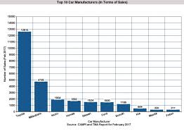 Campi And Tma Release Top Selling Car Companies And Models