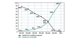 When Is A Woman Most Fertile Age Chart Entity Entity