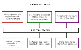 Le Droit Du Travail Maxicours