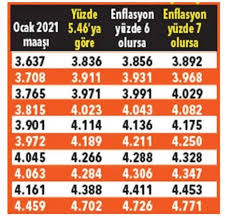 Check spelling or type a new query. Iste Temmuz 2021 Zam Listesi Memur Ve Emeklilerin Maasi Ne Kadar Oldu Sanliurfa Ekonomi Haberleri
