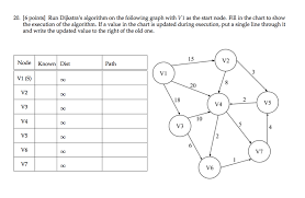 Solved 20 6 Points Run Dijkstras Algorithm On The Fol