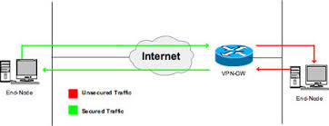Access the internet via secure remote connection over ip networks. Was Ist Der Unterschied Zwischen Site To Site Vpn Und Vpn Clients Mit Vpn Serververbindung
