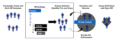 In this article, i'll be breaking down the basics and. Fit Gap The Uwinsite Project