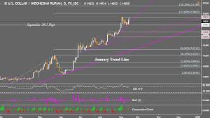 Usd Php Price May Join Usd Sgd Descent Usd Idr Chart Eyes