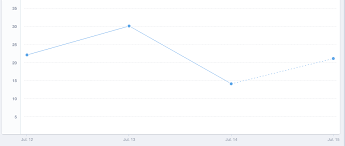 Can We Draw A Line Chart With Both Solid And Dotted Line In