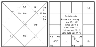 anne hathaway birth chart anne hathaway kundli horoscope