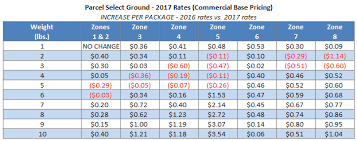 Usps Announces Postage Rate Increase Starts January 22