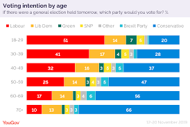 The general election (malaysia's 14th since independence, or ge14) must take place by august 2018. General Election Who Will Win The Youth Vote Yougov