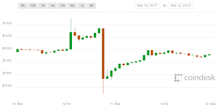 But it has crashed heavily compared to its prices in december 2017. From 900 To 20 000 The Historic Price Of Bitcoin In 2017