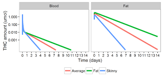 Body Fat And Thc Can You Pass A Drug Test With Diet And