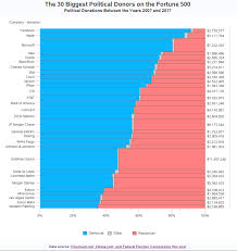 Fortune 500 30 Biggest Political Donors Sas Learning Post