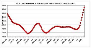 House Prices For Uk New Prices For Milk